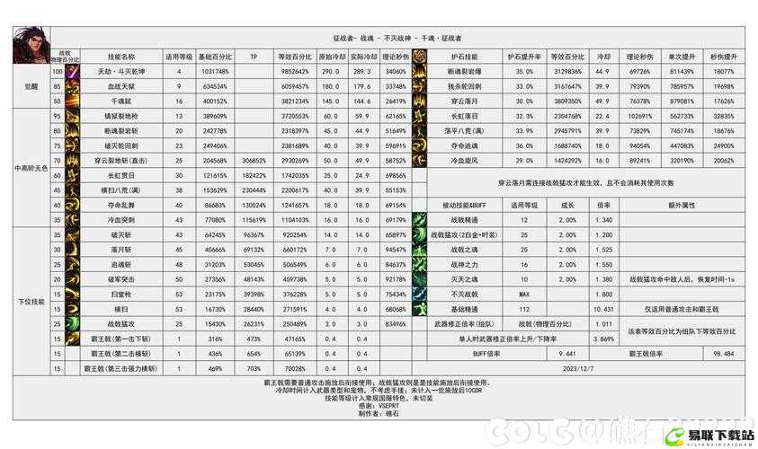 DNF 新职业征战者技能数据一览