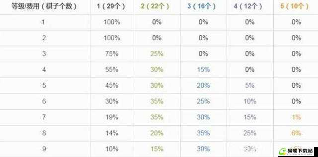 云顶之弈5费卡数量概述